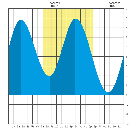 Corkscrew Slough tide chart for Wednesday, February 4, 2026