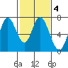 Corkscrew Slough tide chart for Wednesday, February 4, 2026