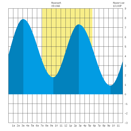 Corkscrew Slough tide chart for Thursday, February 5, 2026