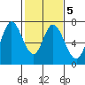 Corkscrew Slough tide chart for Thursday, February 5, 2026