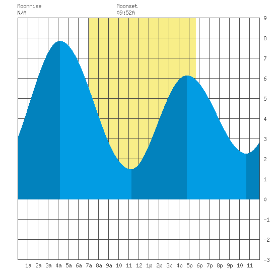 Corkscrew Slough tide chart for Saturday, February 7, 2026
