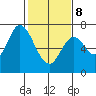 Corkscrew Slough tide chart for Sunday, February 8, 2026