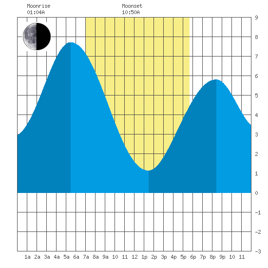 Corkscrew Slough tide chart for Monday, February 9, 2026