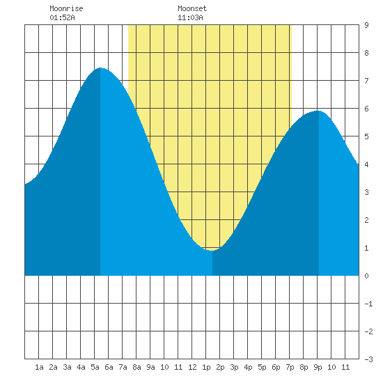 Corkscrew Slough tide chart for Tuesday, March 10, 2026