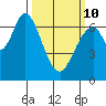 Corkscrew Slough tide chart for Tuesday, March 10, 2026