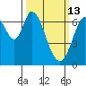 Corkscrew Slough tide chart for Friday, March 13, 2026