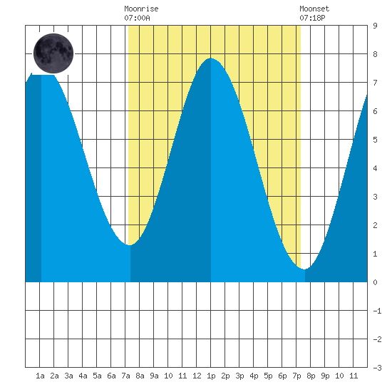 Corkscrew Slough tide chart for Wednesday, March 18, 2026