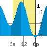 Corkscrew Slough tide chart for Sunday, March 1, 2026