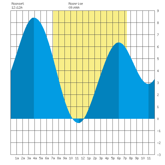 Corkscrew Slough tide chart for Monday, March 23, 2026