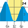 Corkscrew Slough tide chart for Tuesday, March 24, 2026