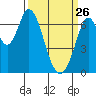 Corkscrew Slough tide chart for Thursday, March 26, 2026