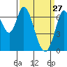 Corkscrew Slough tide chart for Friday, March 27, 2026