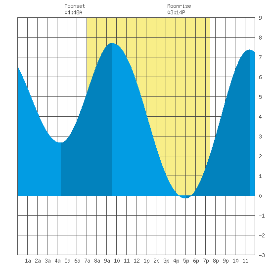 Corkscrew Slough tide chart for Saturday, March 28, 2026