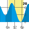 Corkscrew Slough tide chart for Saturday, March 28, 2026