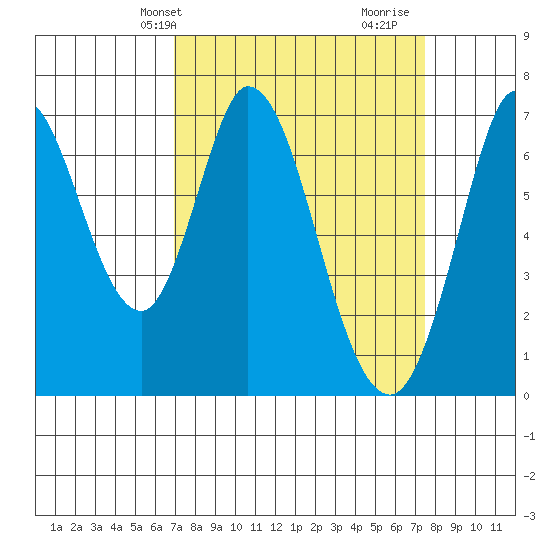 Corkscrew Slough tide chart for Sunday, March 29, 2026