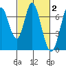 Corkscrew Slough tide chart for Monday, March 2, 2026