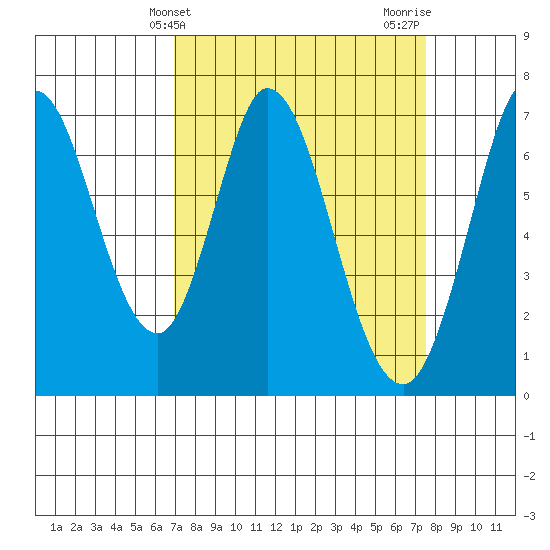 Corkscrew Slough tide chart for Monday, March 30, 2026