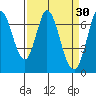 Corkscrew Slough tide chart for Monday, March 30, 2026