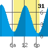 Corkscrew Slough tide chart for Tuesday, March 31, 2026