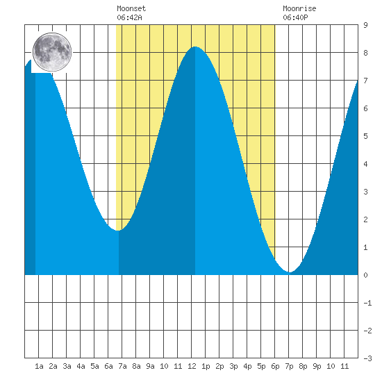 Corkscrew Slough tide chart for Tuesday, March 3, 2026