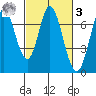 Corkscrew Slough tide chart for Tuesday, March 3, 2026