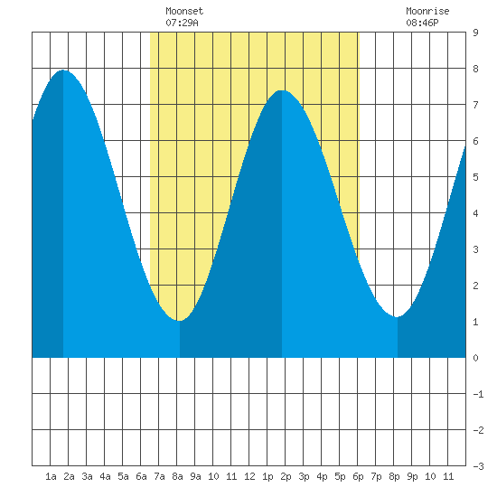 Corkscrew Slough tide chart for Thursday, March 5, 2026