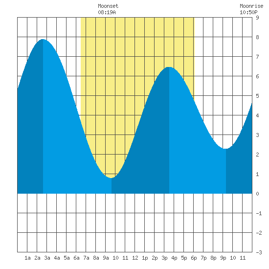 Corkscrew Slough tide chart for Saturday, March 7, 2026