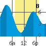 Corkscrew Slough tide chart for Sunday, March 8, 2026