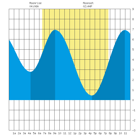 Corkscrew Slough tide chart for Sunday, April 12, 2026
