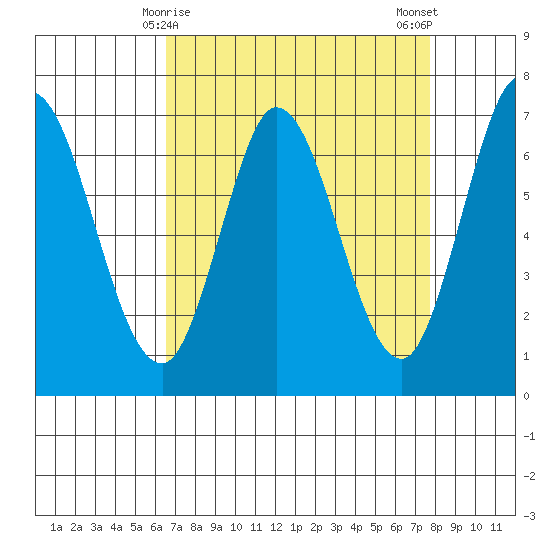 Corkscrew Slough tide chart for Wednesday, April 15, 2026