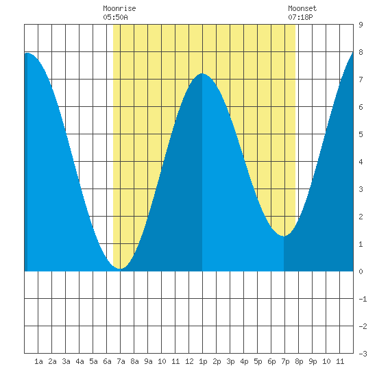 Corkscrew Slough tide chart for Thursday, April 16, 2026