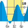 Corkscrew Slough tide chart for Saturday, April 18, 2026