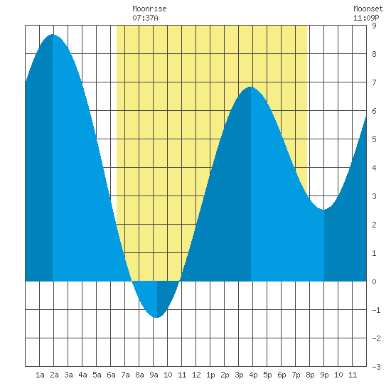 Corkscrew Slough tide chart for Sunday, April 19, 2026