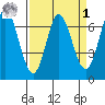 Corkscrew Slough tide chart for Wednesday, April 1, 2026