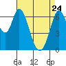 Corkscrew Slough tide chart for Friday, April 24, 2026