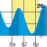 Corkscrew Slough tide chart for Sunday, April 26, 2026