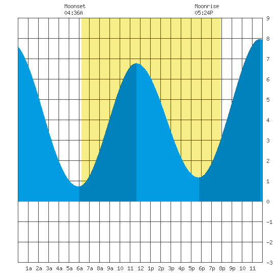 Corkscrew Slough tide chart for Tuesday, April 28, 2026