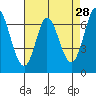 Corkscrew Slough tide chart for Tuesday, April 28, 2026