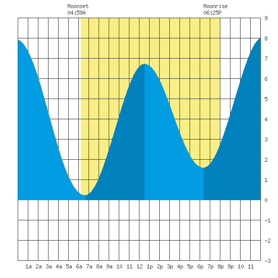 Corkscrew Slough tide chart for Wednesday, April 29, 2026