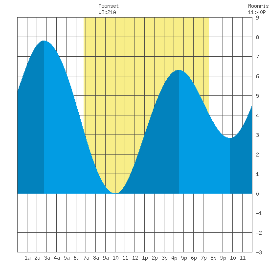 Corkscrew Slough tide chart for Sunday, April 5, 2026