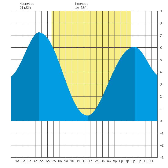 Corkscrew Slough tide chart for Wednesday, April 8, 2026