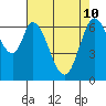 Corkscrew Slough tide chart for Sunday, May 10, 2026