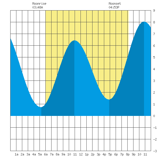 Corkscrew Slough tide chart for Wednesday, May 13, 2026