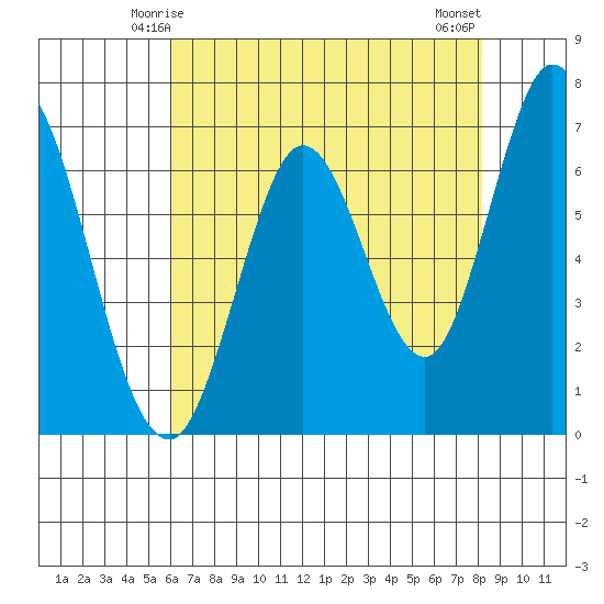 Corkscrew Slough tide chart for Thursday, May 14, 2026