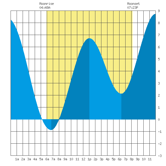 Corkscrew Slough tide chart for Friday, May 15, 2026