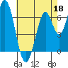 Corkscrew Slough tide chart for Monday, May 18, 2026