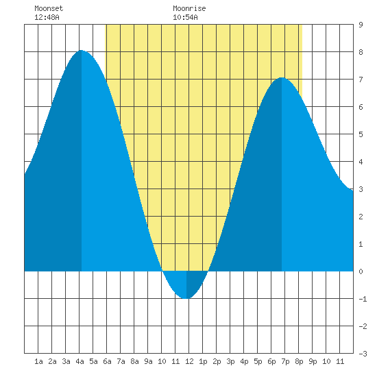 Corkscrew Slough tide chart for Thursday, May 21, 2026