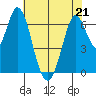 Corkscrew Slough tide chart for Thursday, May 21, 2026