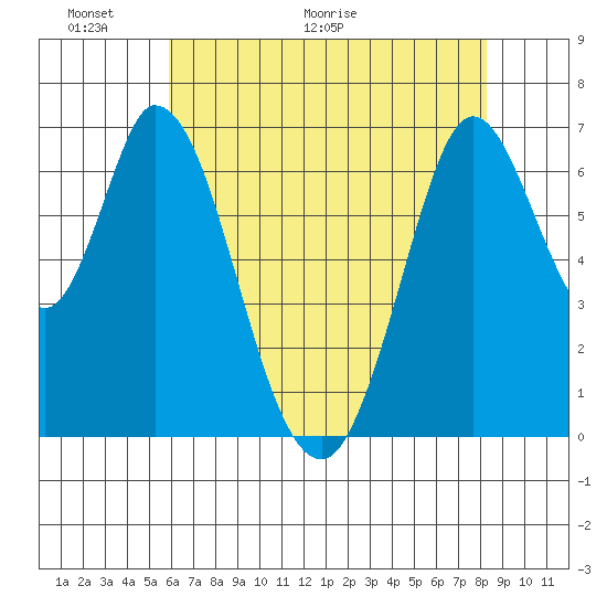 Corkscrew Slough tide chart for Friday, May 22, 2026