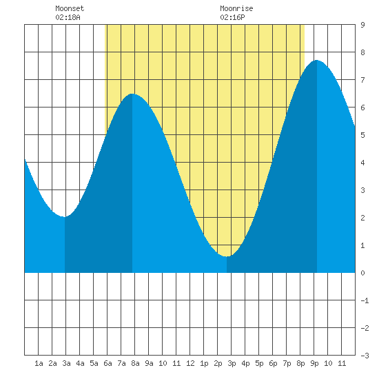 Corkscrew Slough tide chart for Sunday, May 24, 2026